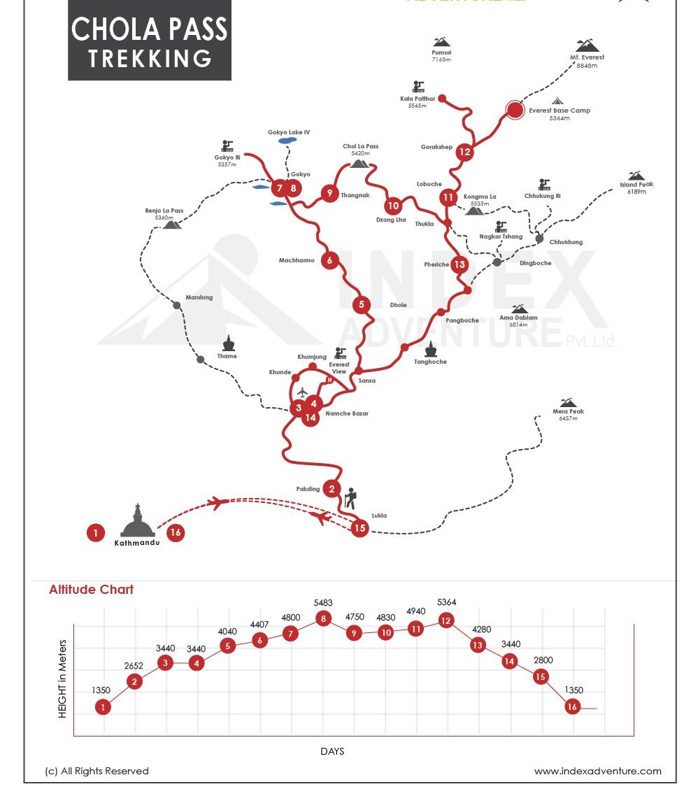 Everest Chola Pass Trek Map